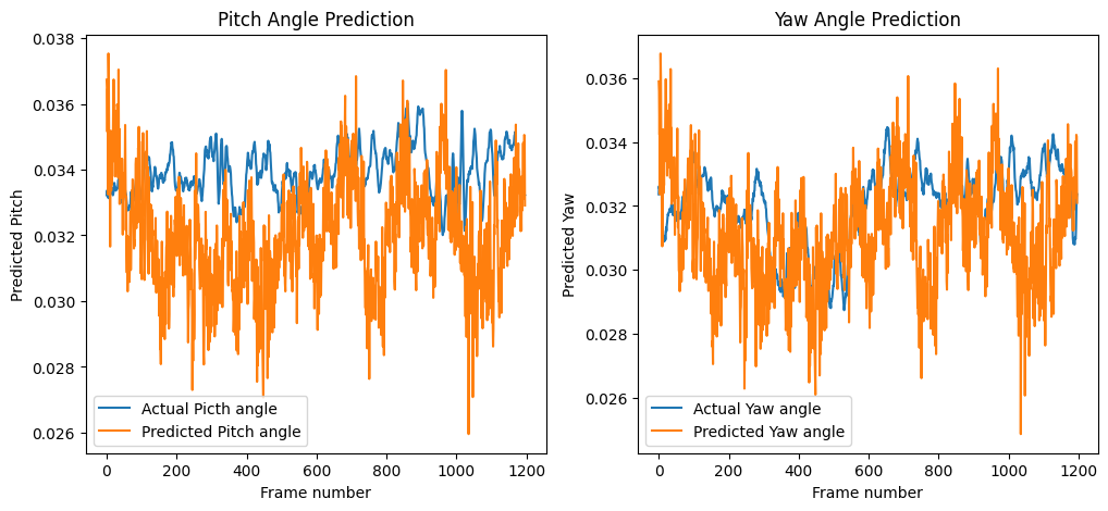 Ground-truth and predicted pitch and yaw traces for fused RGB and optical-flow input